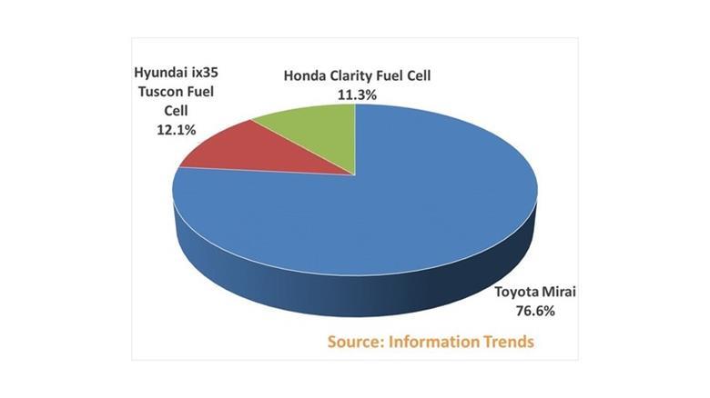  fuel cell cars