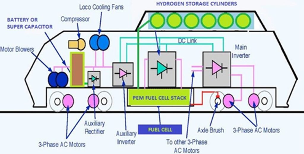 Locomotive - Fuel Cell